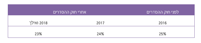 חוק ההסדרים