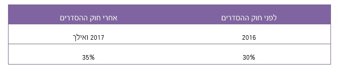 לפני ואחרי חוק ההסדרים