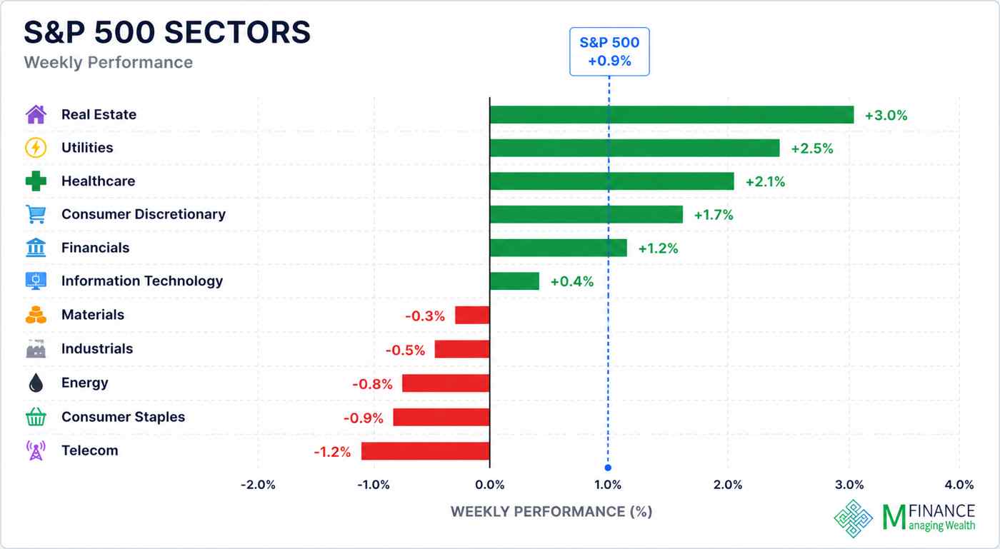 ביצועי 11 הסקטורים של S&P 500 לשבוע 22/05/26 — ניתוח שבועי MFinance מאת ניר מרקוביץ