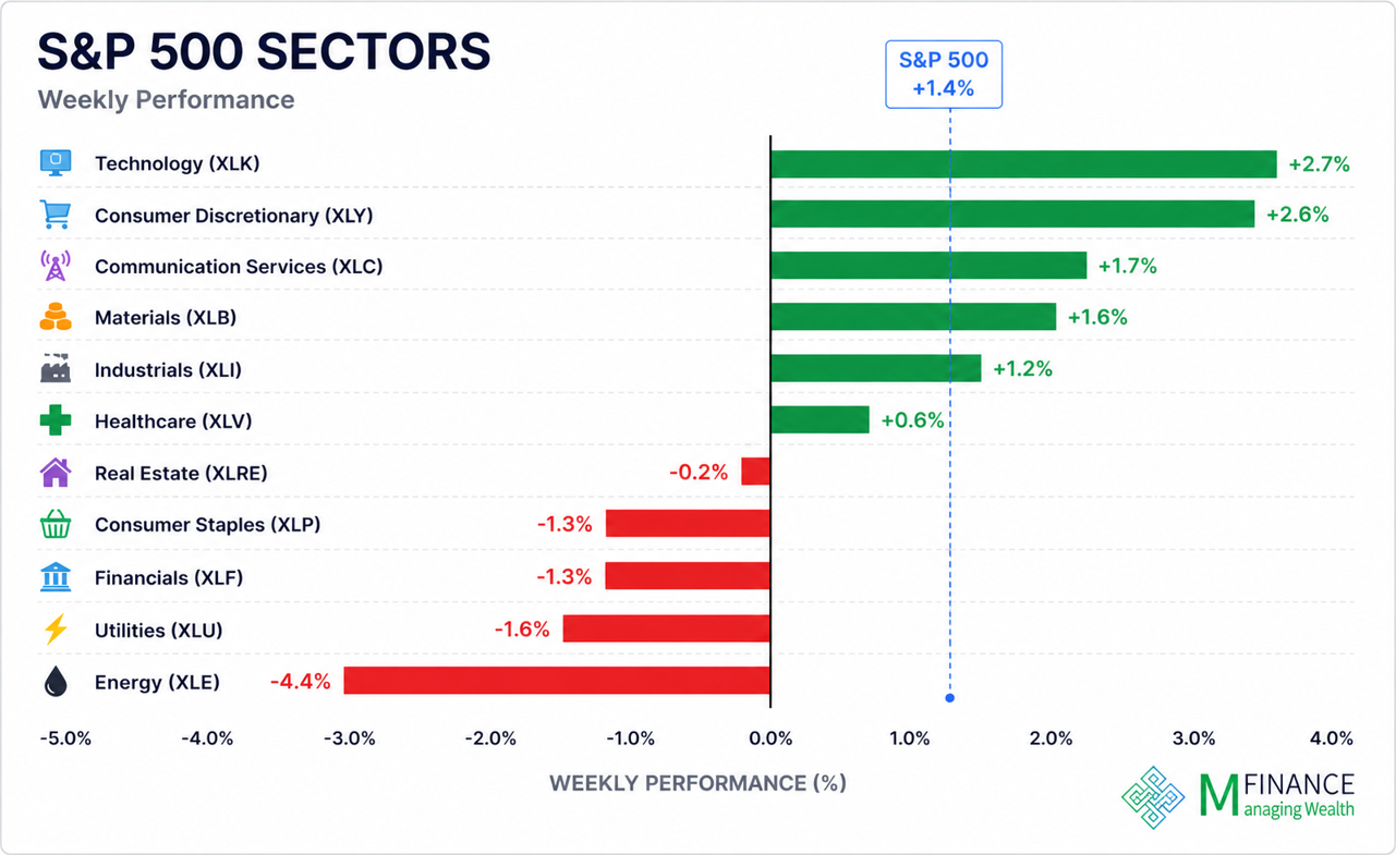ביצועי 11 הסקטורים של S&P 500 לשבוע 29/05/26 — ניתוח שבועי MFinance מאת ניר מרקוביץ
