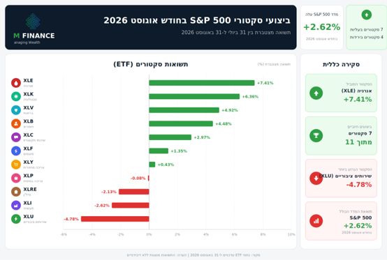ביצועי סקטורי S&P 500 · אוגוסט 2026 · MFinance ביצועי 11 הסקטורים של S&P 500 בחודש אוגוסט 2026 — ניתוח חודשי MFinance מאת ניר מרקוביץ