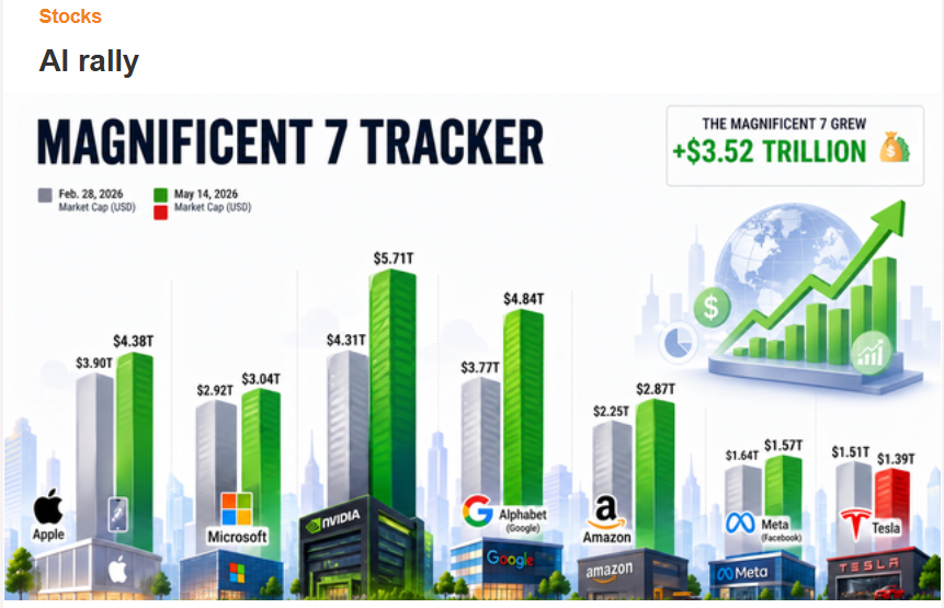 ראלי מניות ה-AI מאז 28/02/26 — INTC ‎+154%, SNDK ‎+114%, AMD ‎+114% · Axios Markets, ניתוח MFinance מאת ניר מרקוביץ