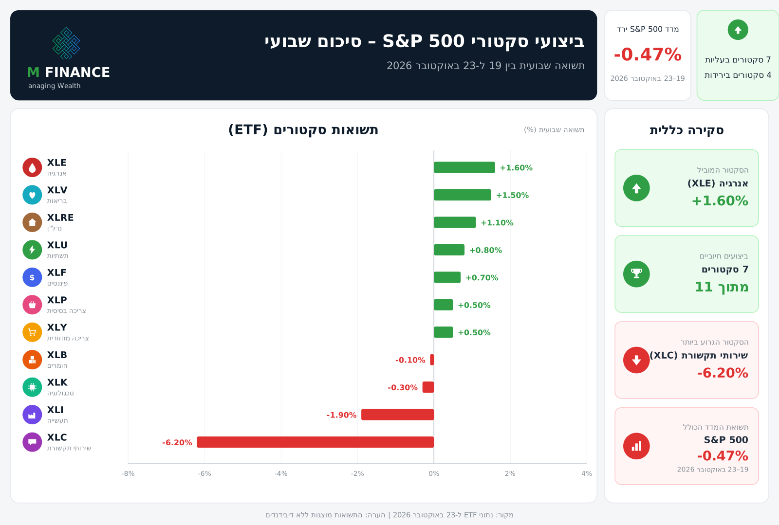 ביצועי 11 הסקטורים של S&P 500 לשבוע 23/10/26 — ניתוח שבועי MFinance מאת ניר מרקוביץ