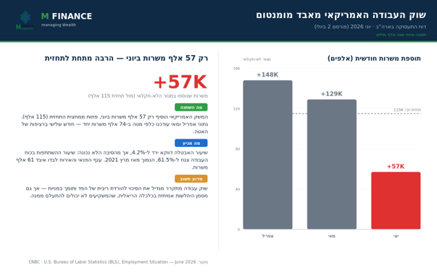 שוק העבודה האמריקאי מאבד מומנטום — 57 אלף משרות ביוני 2026, נתוני BLS · ניתוח MFinance מאת ניר מרקוביץ