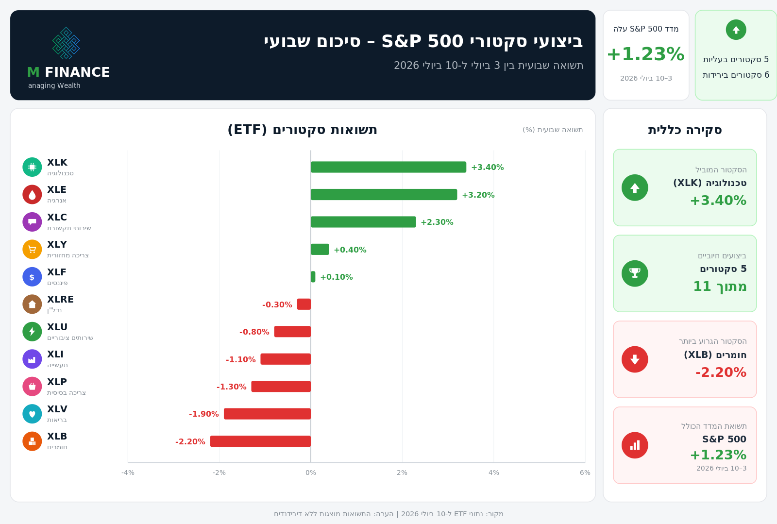 ביצועי 11 הסקטורים של S&P 500 לשבוע 10/07/26 — ניתוח שבועי MFinance מאת ניר מרקוביץ
