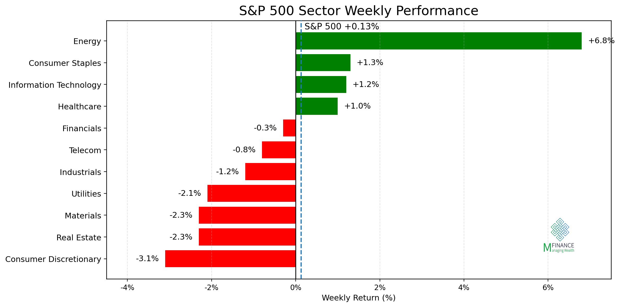 ביצועי 11 הסקטורים של S&P 500 לשבוע 15/05/26 — ניתוח שבועי MFinance מאת ניר מרקוביץ