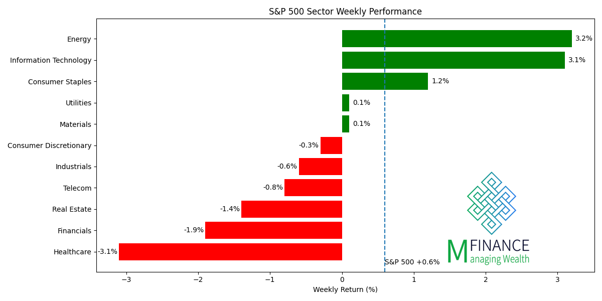 ביצועי 11 הסקטורים של S&P 500 לשבוע 24/04/26 — ניתוח שבועי MFinance מאת ניר מרקוביץ