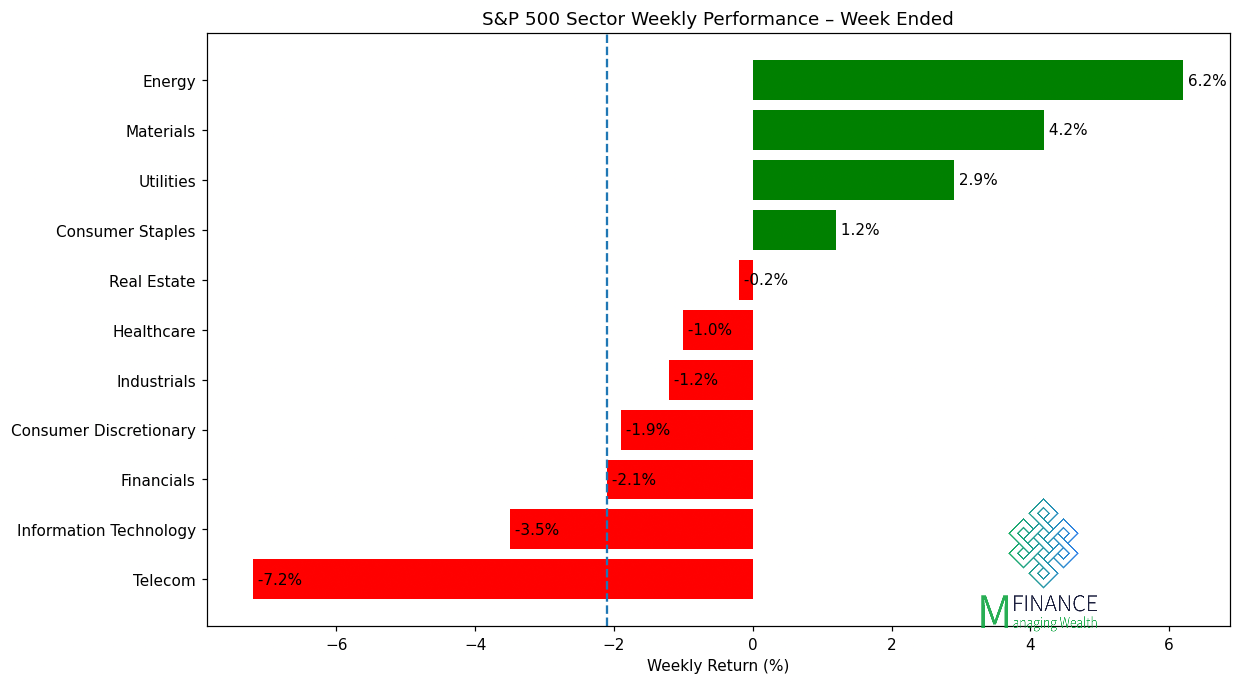 ביצועי 11 הסקטורים של S&P 500 לשבוע 27/03/26 — ניתוח שבועי MFinance מאת ניר מרקוביץ