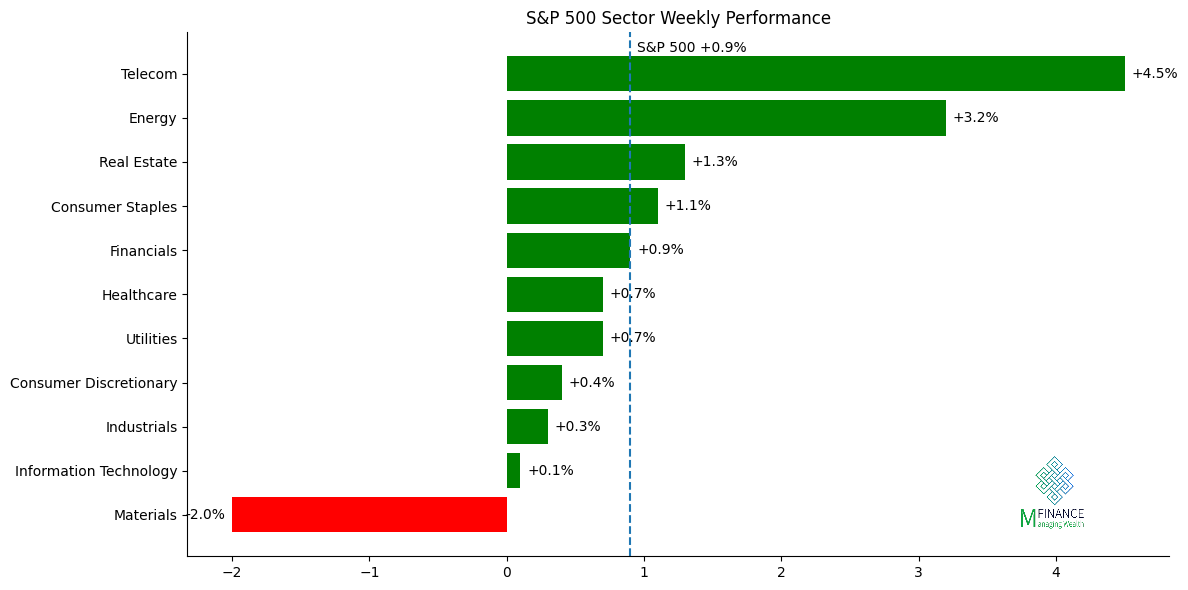 ביצועי 11 הסקטורים של S&P 500 לשבוע 01/05/26