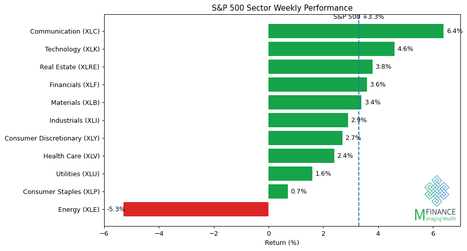 ביצועי 11 הסקטורים של S&P 500 לשבוע 03/04/26 — ניתוח שבועי MFinance מאת ניר מרקוביץ