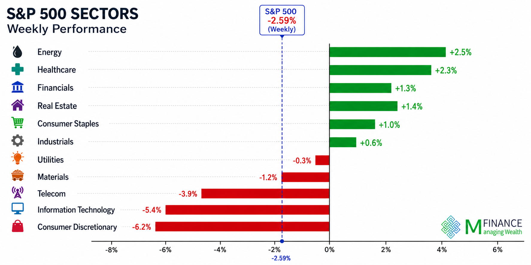 ביצועי סקטורי S&P 500 · 05/06/26 · MFinance ביצועי 11 הסקטורים של S&P 500 לשבוע 05/06/26 — ניתוח שבועי MFinance מאת ניר מרקוביץ