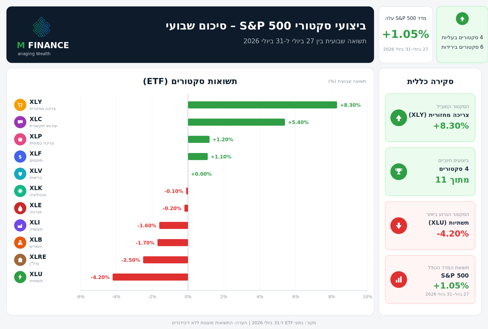 ביצועי סקטורי S&P 500 · 31/07/26 · MFinance ביצועי 11 הסקטורים של S&P 500 לשבוע 31/07/26 — ניתוח שבועי MFinance מאת ניר מרקוביץ