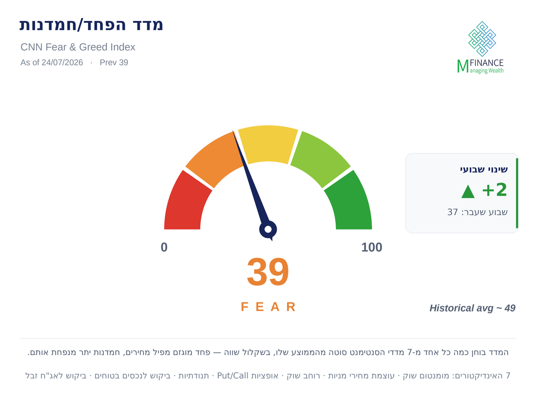 מדד הפחד/חמדנות · 24/07/26 · MFinance מדד הפחד/חמדנות (CNN Fear & Greed) לשבוע 24/07/26 — קריאה 39 (Fear) · ניתוח MFinance מאת ניר מרקוביץ