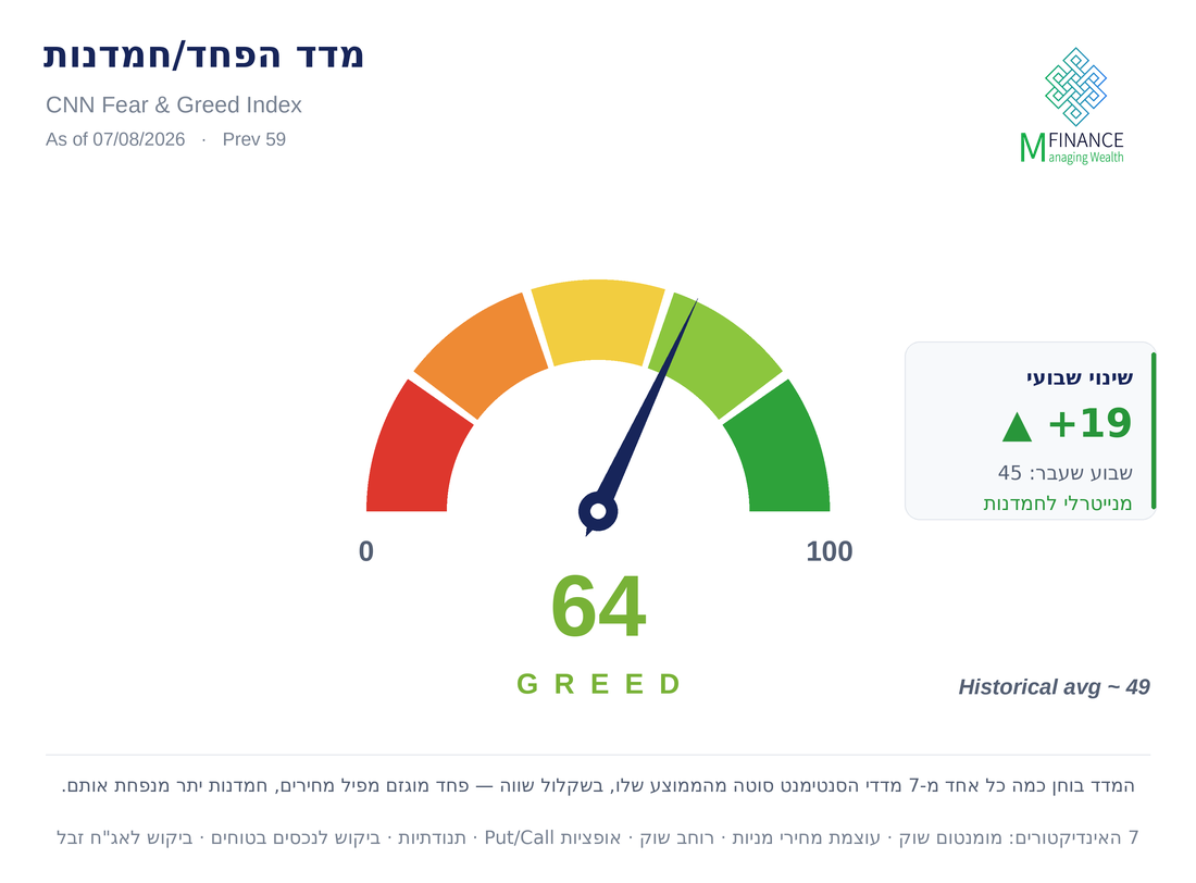 מדד הפחד והחמדנות · 07/08/26 · MFinance מדד הפחד והחמדנות של CNN לשבוע 07/08/26 — סנטימנט המשקיעים בוול סטריט, ניתוח MFinance מאת ניר מרקוביץ