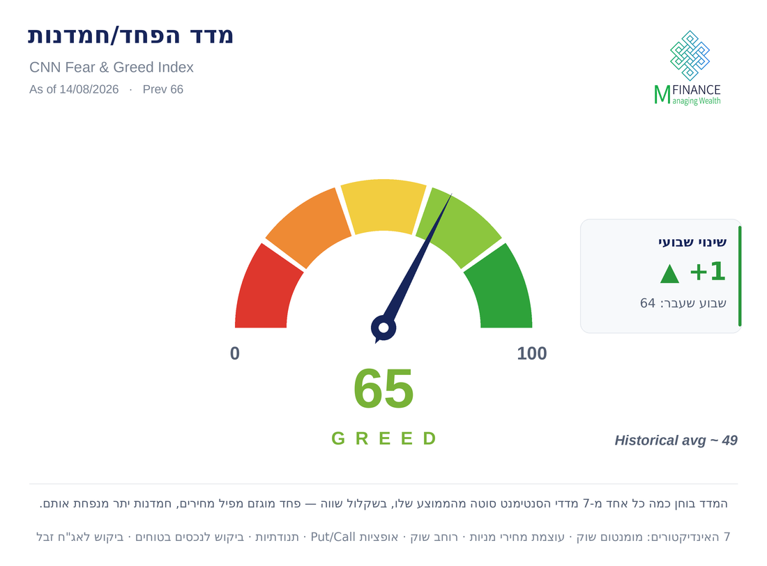 ביצועי סקטורי S&P 500 לפי ETF · 14/08/26 · MFinance ביצועי סקטורי S&P 500 לפי תעודות סל (ETF) לשבוע 14/08/26 — אנרגיה XLE +7.3% מול צריכה מחזורית XLY -2% · ניתוח MFinance מאת ניר מרקוביץ