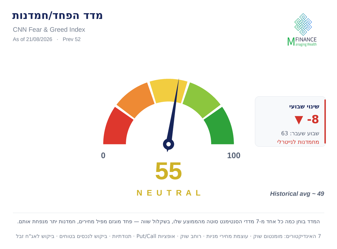 מדד הפחד והחמדנות של CNN ב-21/08/26 — קריאה של 55 (Neutral), ירידה מ-63 · ניתוח MFinance מאת ניר מרקוביץ