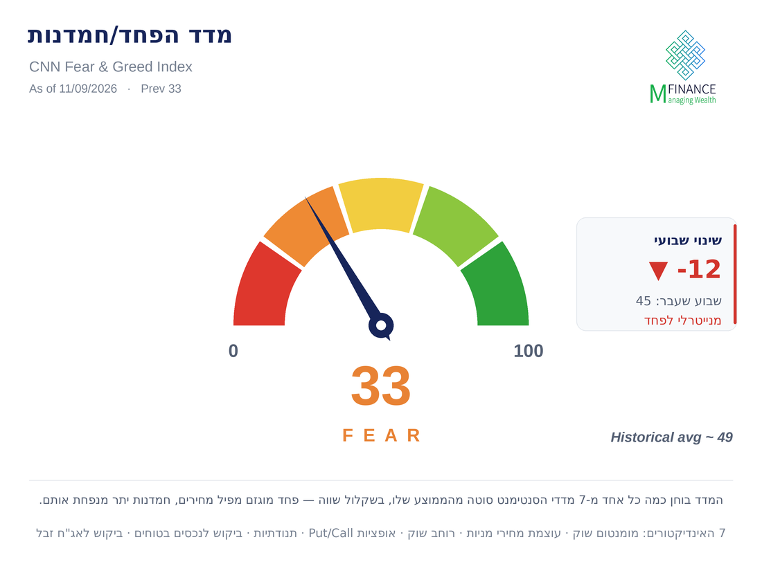 מדד הפחד/חמדנות של CNN · 11/09/26 · MFinance מדד הפחד והחמדנות של CNN בערך 33 (Fear) לשבוע 11/09/26 — ניתוח סנטימנט שבועי MFinance מאת ניר מרקוביץ