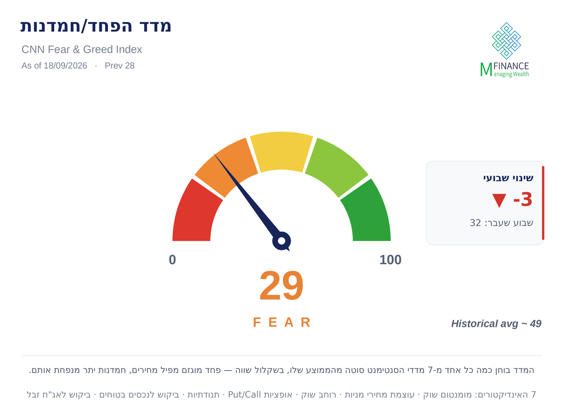 מדד הפחד/חמדנות של CNN · 18/09/26 · MFinance מדד הפחד והחמדנות של CNN בערך 29 (Fear) לשבוע 18/09/26 — ניתוח סנטימנט שבועי MFinance מאת ניר מרקוביץ