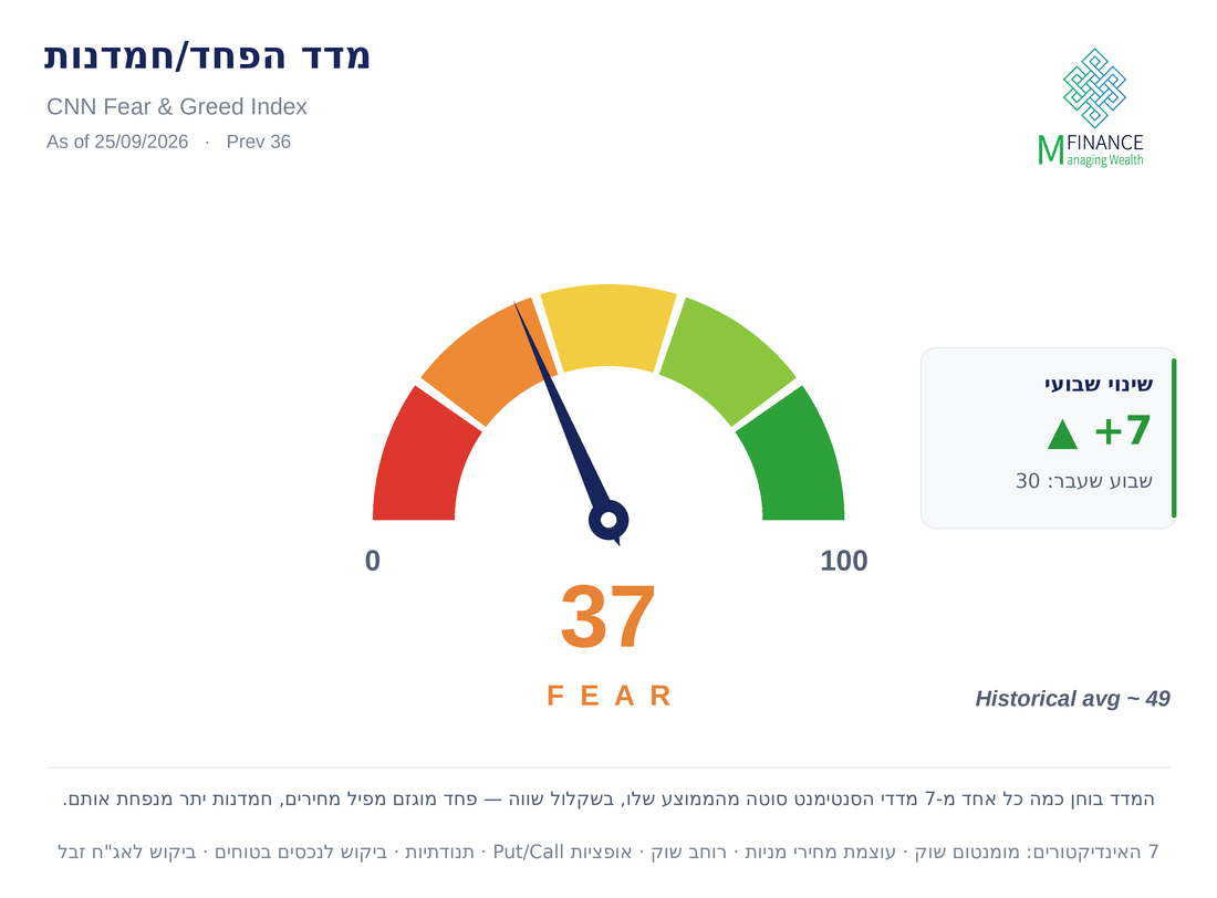 מדד הפחד/חמדנות של CNN · 24/09/26 · MFinance מדד הפחד והחמדנות של CNN בערך 37 (Fear) לשבוע 24/09/26 — ניתוח סנטימנט שבועי MFinance מאת ניר מרקוביץ