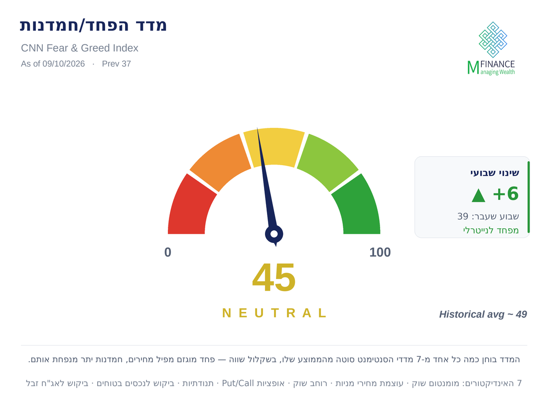 מדד הפחד והחמדנות של CNN בערך 45 (Neutral) לשבוע 09/10/26 — ניתוח סנטימנט שבועי MFinance מאת ניר מרקוביץ