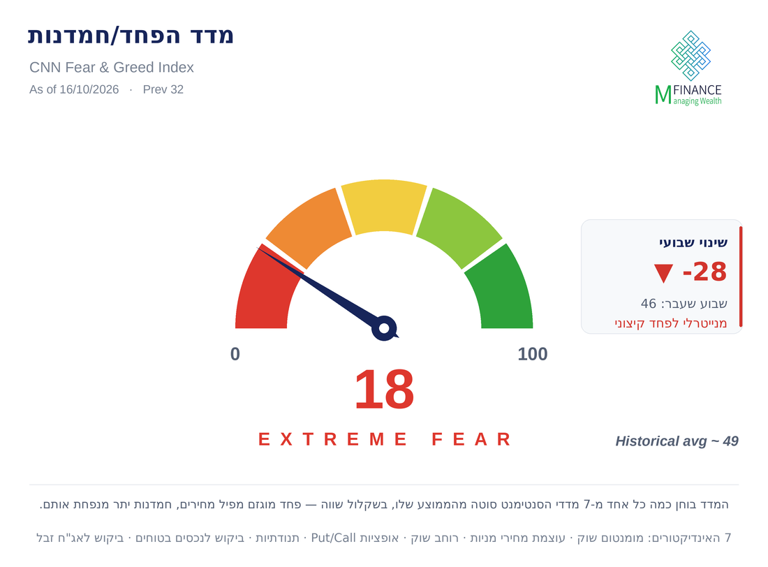 מדד הפחד והחמדנות של CNN בערך 18 (פחד קיצוני) לשבוע 16/10/26 — ניתוח סנטימנט שבועי MFinance מאת ניר מרקוביץ