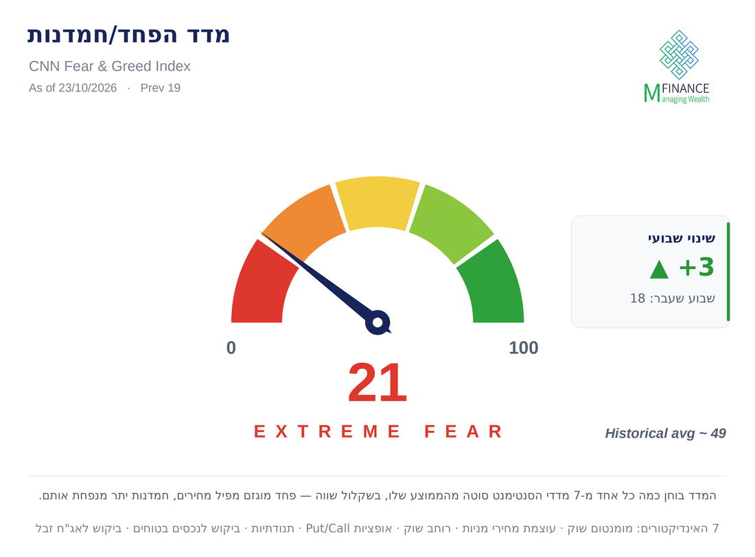 מדד הפחד והחמדנות של CNN עלה מ-18 ל-21 ונותר בפחד קיצוני — סקירה שבועית 23/10/26 מאת ניר מרקוביץ, MFinance