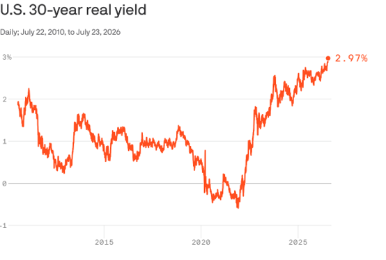 U.S. 30-year real yield · 2.97% · MFinance תשואה ריאלית ל-30 שנה של אג"ח ממשלת ארה"ב — שיא של 2.97% מאז 2010 · ניתוח MFinance מאת ניר מרקוביץ