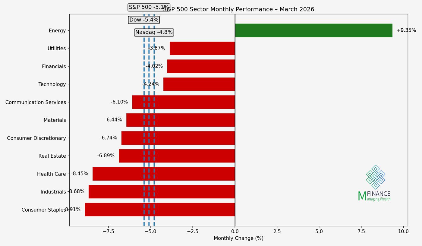 ביצועי 11 הסקטורים של S&P 500 בחודש מרץ 2026 — ניתוח חודשי MFinance מאת ניר מרקוביץ