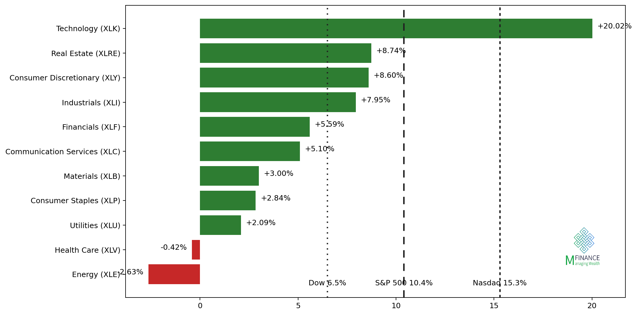 ביצועי 11 הסקטורים של S&P 500 בחודש אפריל 2026 — ניתוח חודשי MFinance מאת ניר מרקוביץ