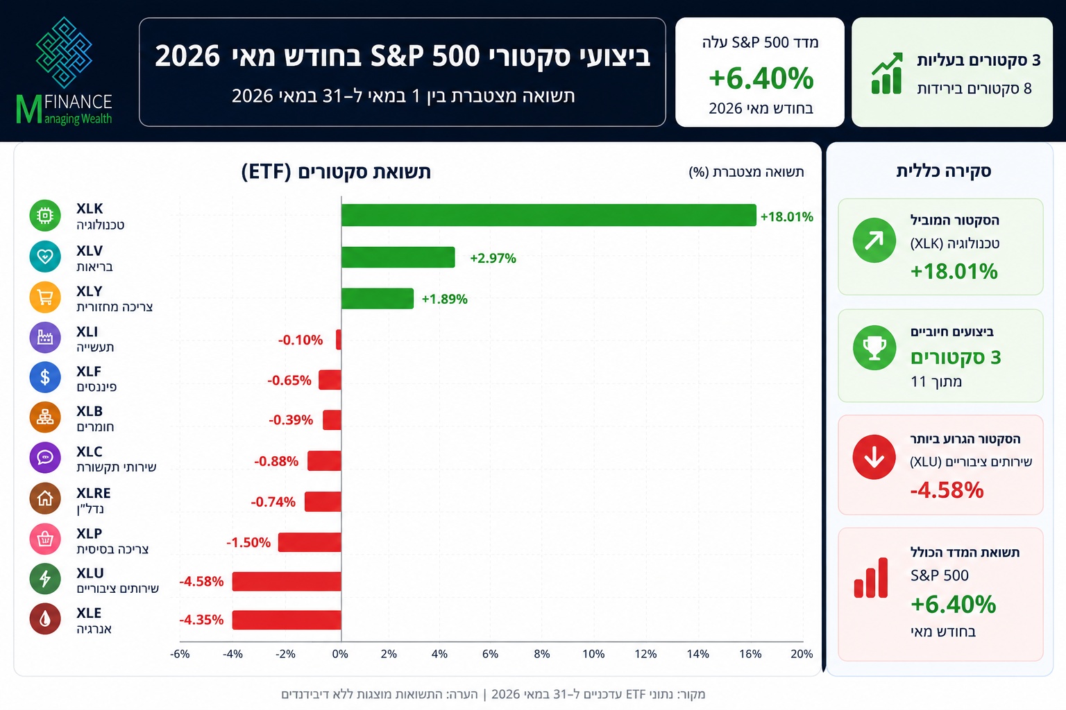 ביצועי 11 הסקטורים של S&P 500 בחודש מאי 2026 — ניתוח חודשי MFinance מאת ניר מרקוביץ