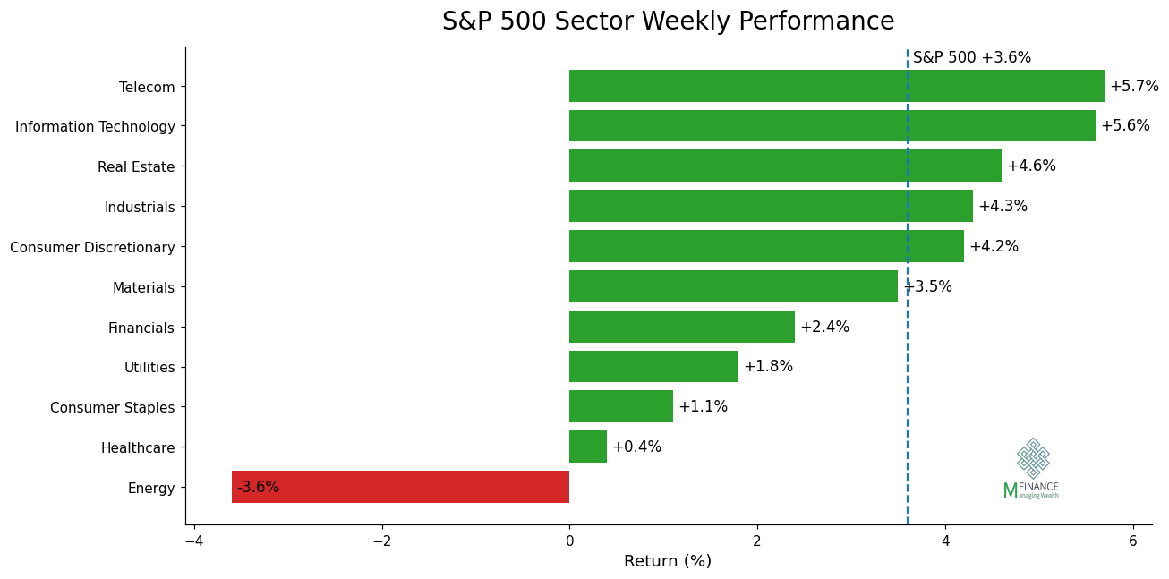 ביצועי 11 הסקטורים של S&P 500 לשבוע 10/04/26 — ניתוח שבועי MFinance מאת ניר מרקוביץ