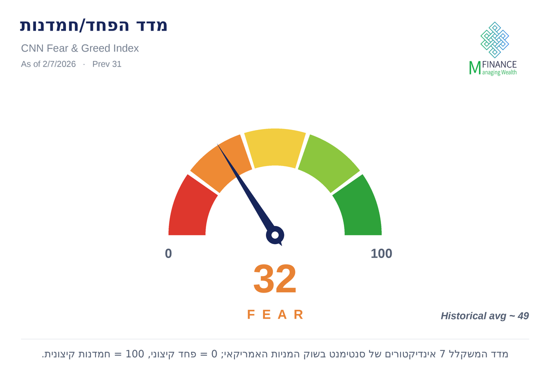 מדד הפחד והחמדנות · 03/07/26 · MFinance מדד הפחד והחמדנות (Fear & Greed) של השווקים לשבוע 03/07/26 — ניתוח MFinance מאת ניר מרקוביץ