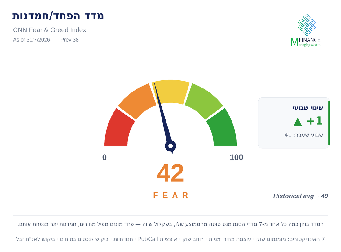 מדד הפחד והחמדנות של CNN ליולי 2026 — סנטימנט המשקיעים בוול סטריט, ניתוח MFinance מאת ניר מרקוביץ