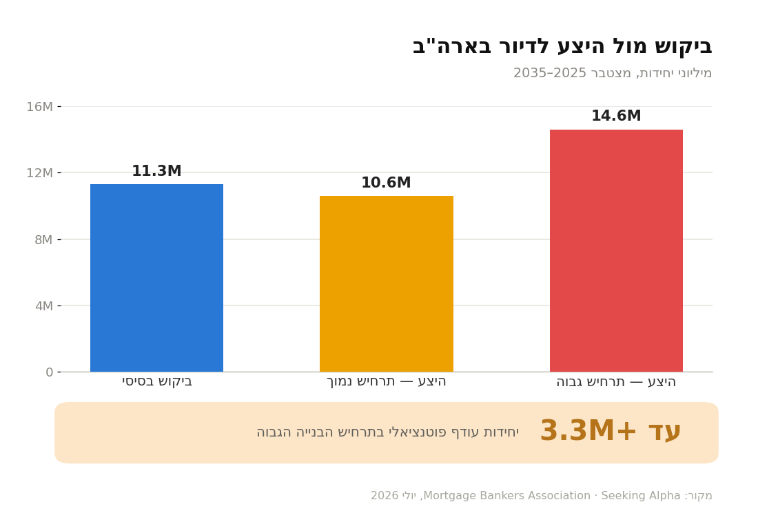 היצע וביקוש בשוק הדיור האמריקאי — תחזית MBA עד 2035, ניתוח MFinance מאת ניר מרקוביץ