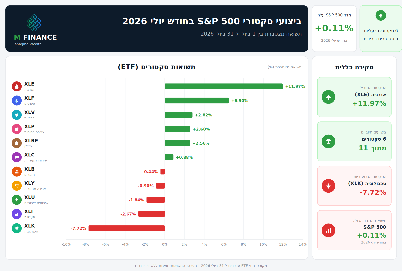 ביצועי 11 הסקטורים של S&P 500 בחודש יולי 2026 — ניתוח חודשי MFinance מאת ניר מרקוביץ