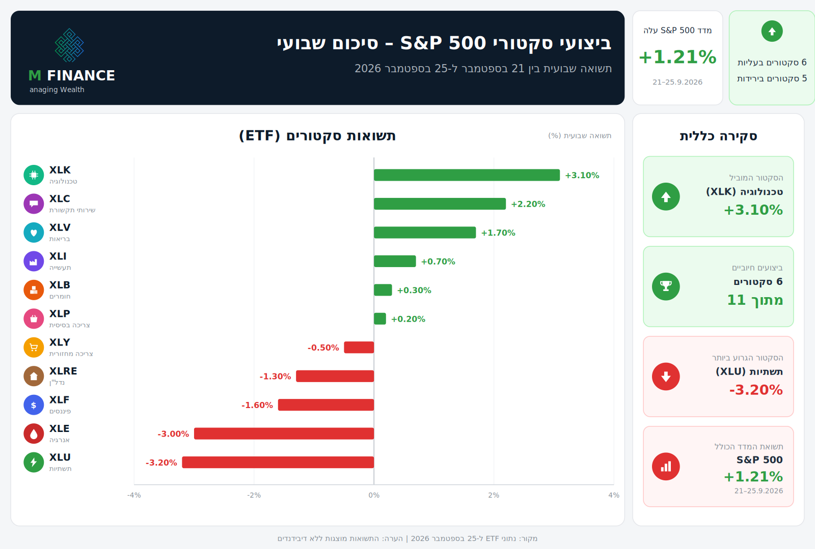 ביצועי 11 הסקטורים של S&P 500 לשבוע 24/09/26 — ניתוח שבועי MFinance מאת ניר מרקוביץ
