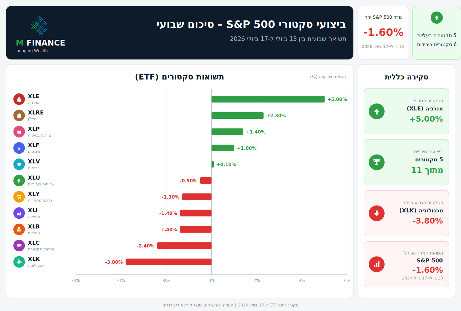 ביצועי סקטורי S&P 500 · 17/07/26 · MFinance ביצועי 11 הסקטורים של S&P 500 לשבוע 17/07/26 — ניתוח שבועי MFinance מאת ניר מרקוביץ