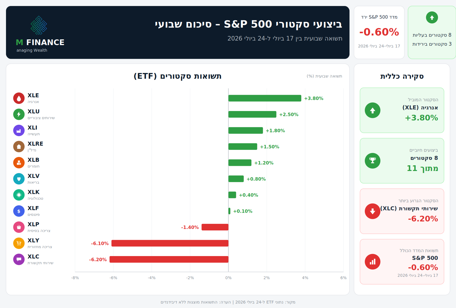 ביצועי סקטורי S&P 500 · 24/07/26 · MFinance ביצועי 11 הסקטורים של S&P 500 לשבוע 24/07/26 — ניתוח שבועי MFinance מאת ניר מרקוביץ