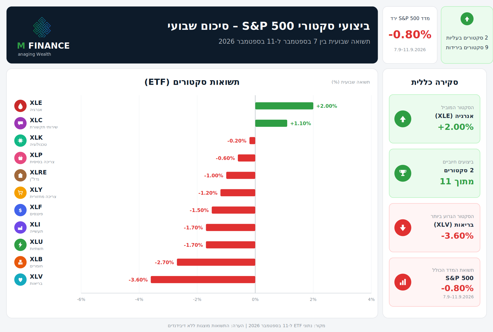 ביצועי 11 הסקטורים של S&P 500 לשבוע 11/09/26 — ניתוח שבועי MFinance מאת ניר מרקוביץ