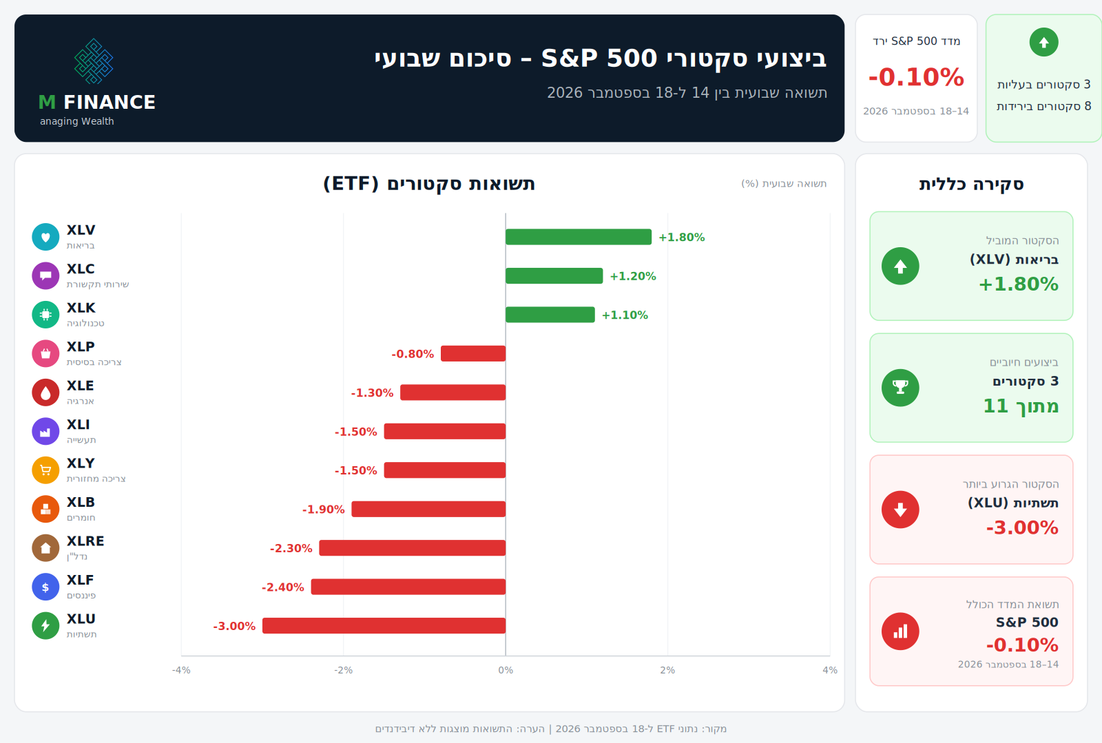 ביצועי 11 הסקטורים של S&P 500 לשבוע 18/09/26 — ניתוח שבועי MFinance מאת ניר מרקוביץ