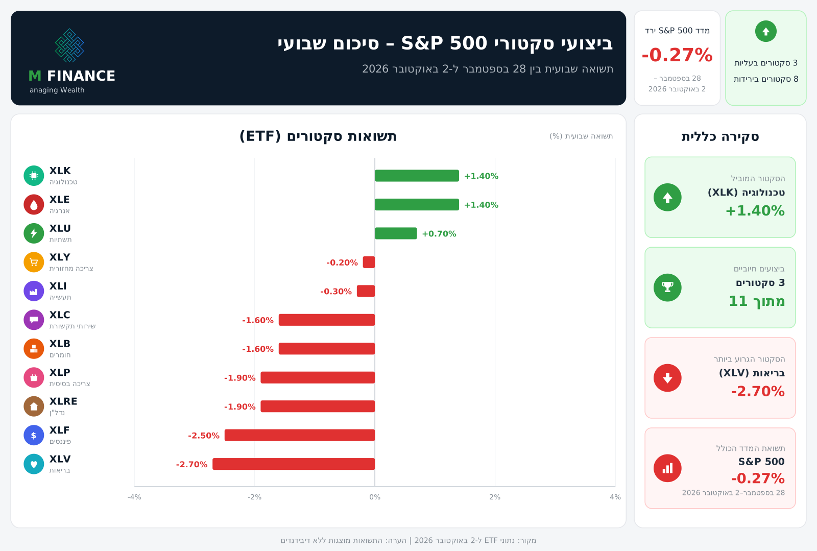 ביצועי סקטורי S&P 500 · 02/10/26 · MFinance ביצועי 11 הסקטורים של S&P 500 לשבוע 02/10/26 — ניתוח שבועי MFinance מאת ניר מרקוביץ