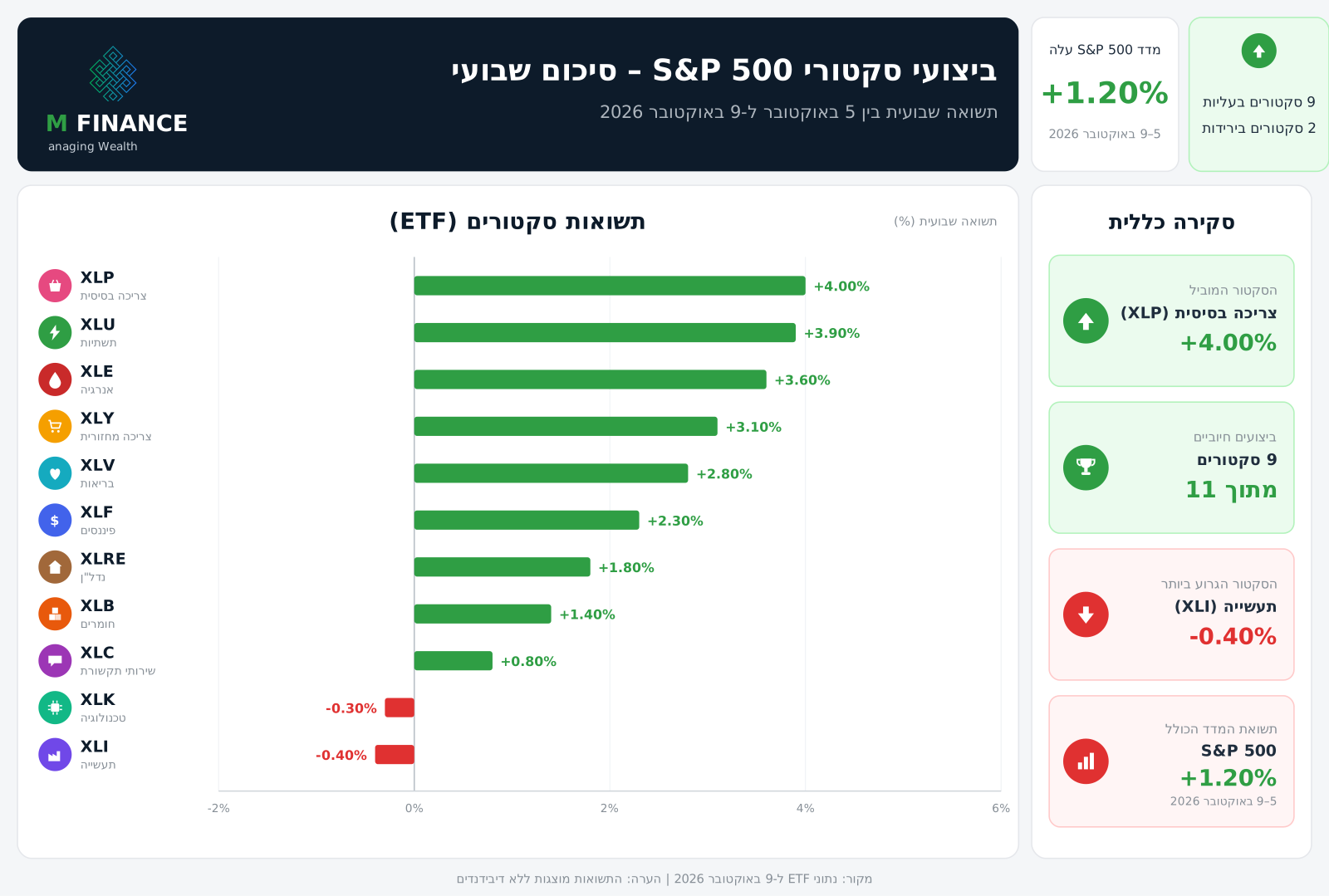 ביצועי 11 הסקטורים של S&P 500 לשבוע 09/10/26 — ניתוח שבועי MFinance מאת ניר מרקוביץ