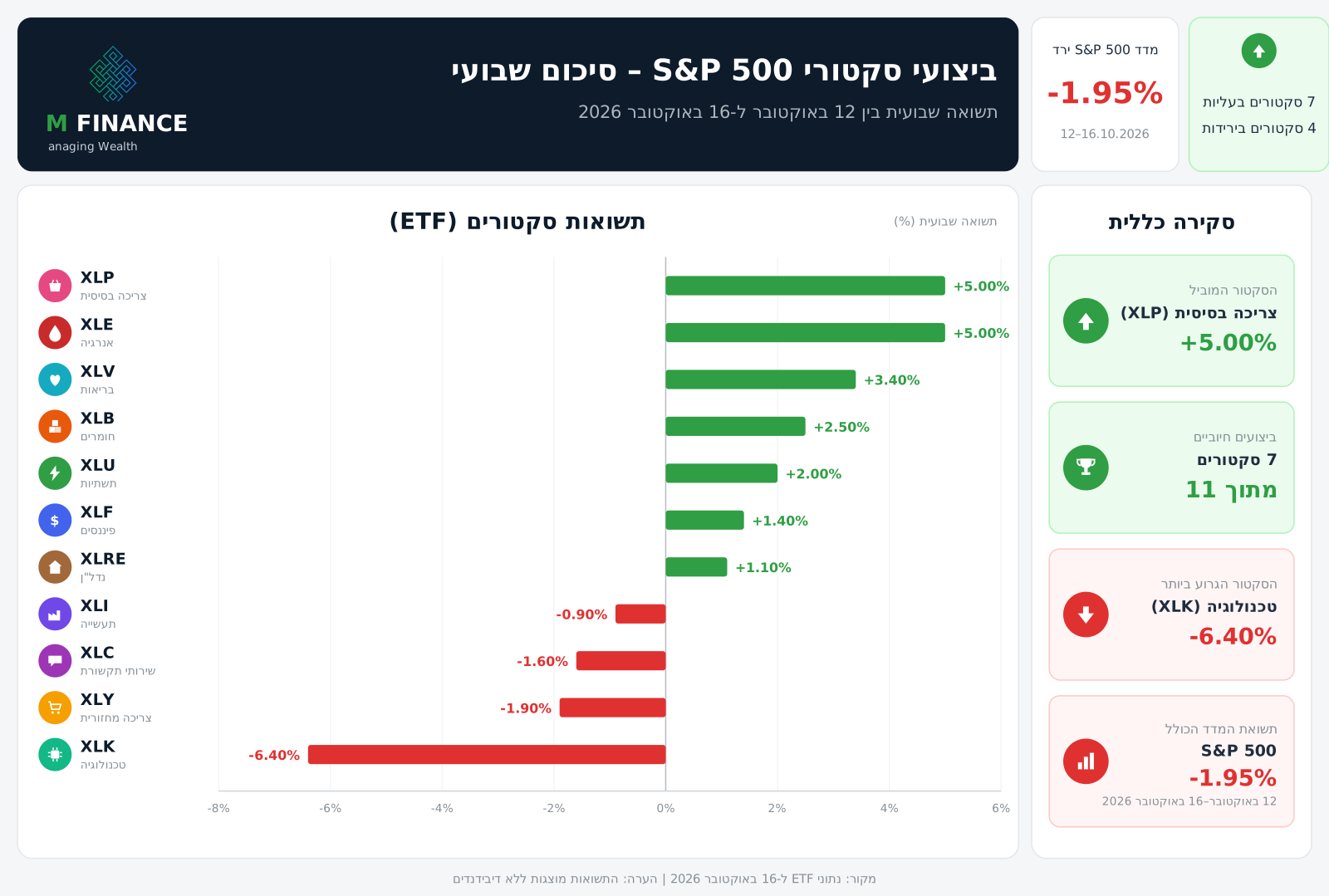 ביצועי סקטורי S&P 500 · 16/10/26 · MFinance ביצועי 11 הסקטורים של S&P 500 לשבוע 16/10/26 — ניתוח שבועי MFinance מאת ניר מרקוביץ