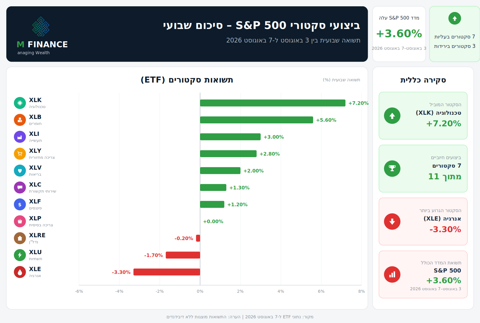 ביצועי 11 הסקטורים של S&P 500 לשבוע 07/08/26 — ניתוח שבועי MFinance מאת ניר מרקוביץ