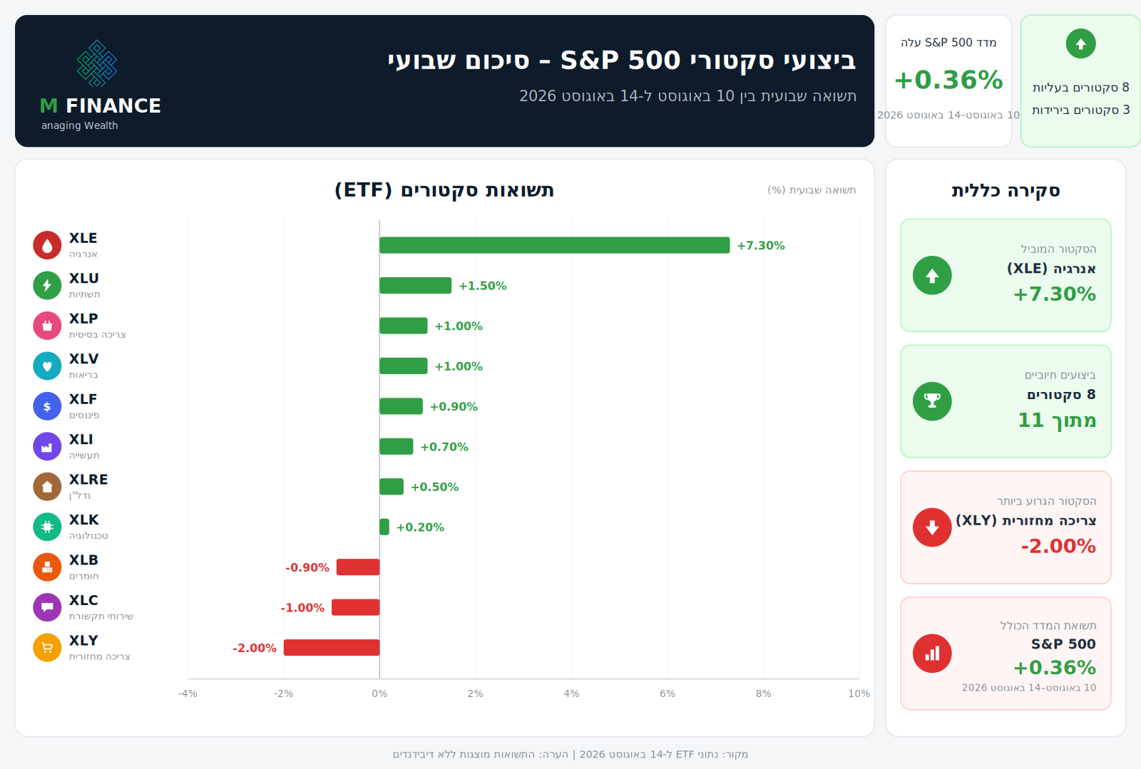 ביצועי סקטורי S&P 500 · 14/08/26 · MFinance ביצועי 11 הסקטורים של S&P 500 לשבוע 14/08/26 — ניתוח שבועי MFinance מאת ניר מרקוביץ