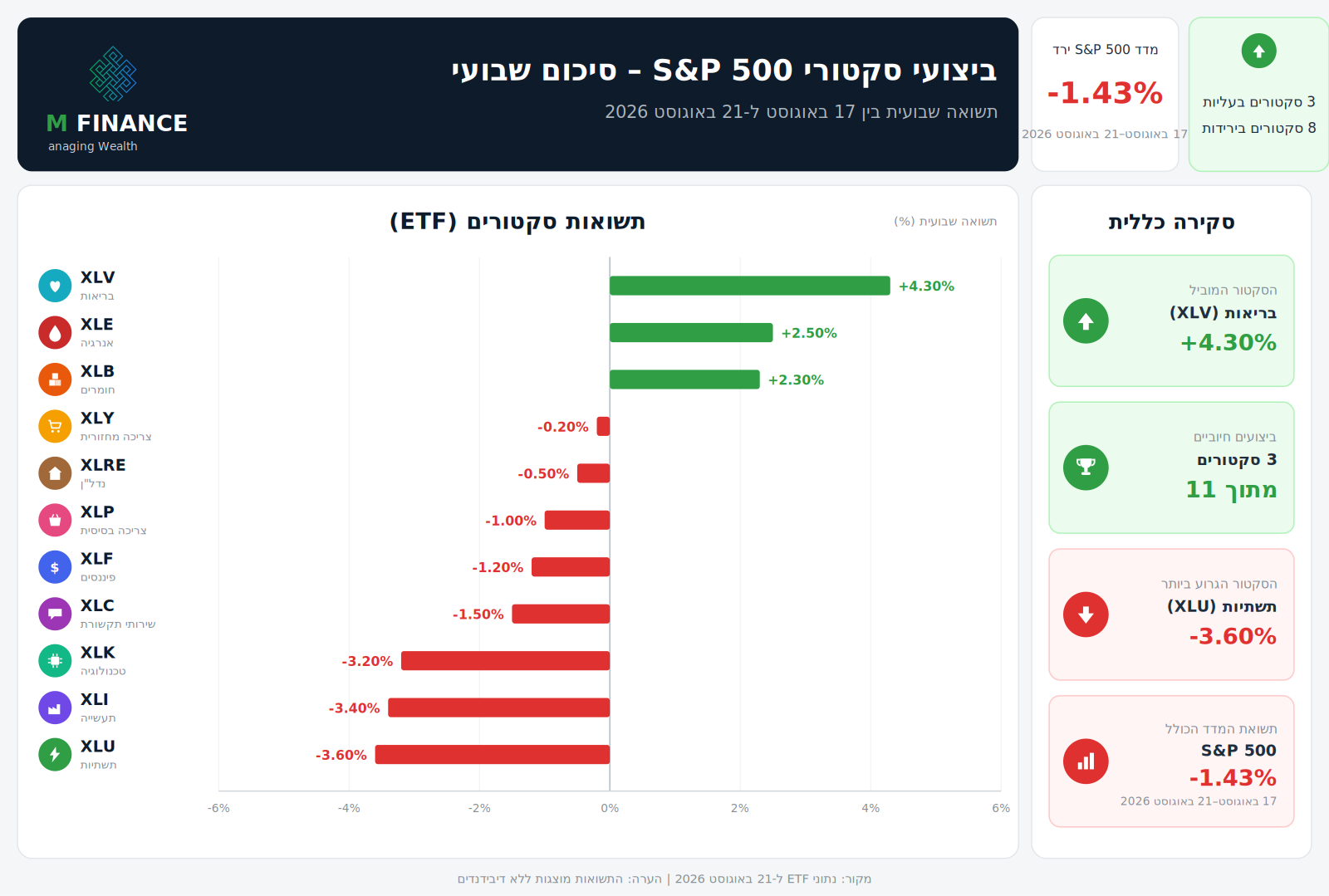 ביצועי 11 הסקטורים של S&P 500 לשבוע 21/08/26 — בריאות XLV +4.30% מול תשתיות XLU -3.60%, המדד -1.43% · ניתוח שבועי MFinance מאת ניר מרקוביץ