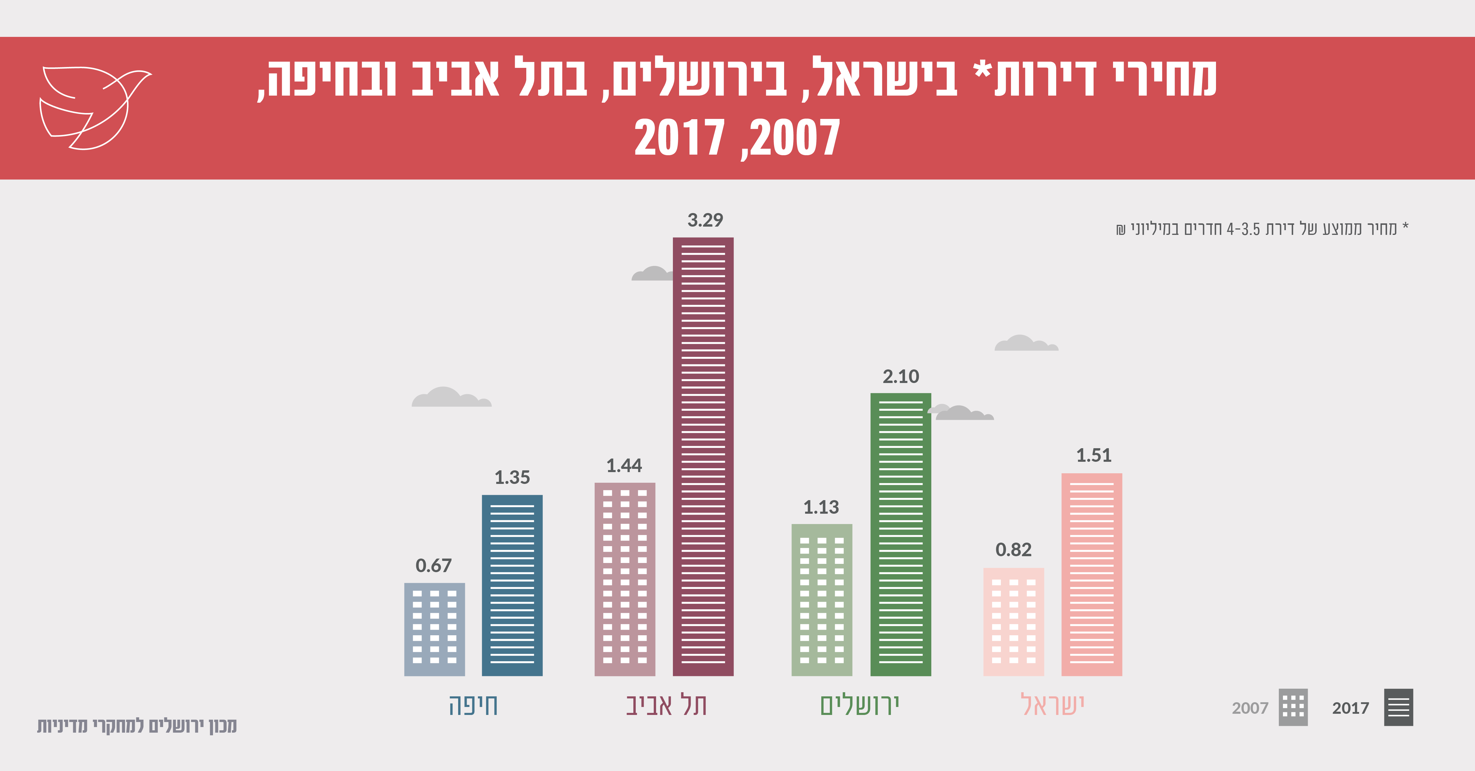 מחירי דירות בישראל, בירושלים, בתל אביב ובחיפה 2007, 2017