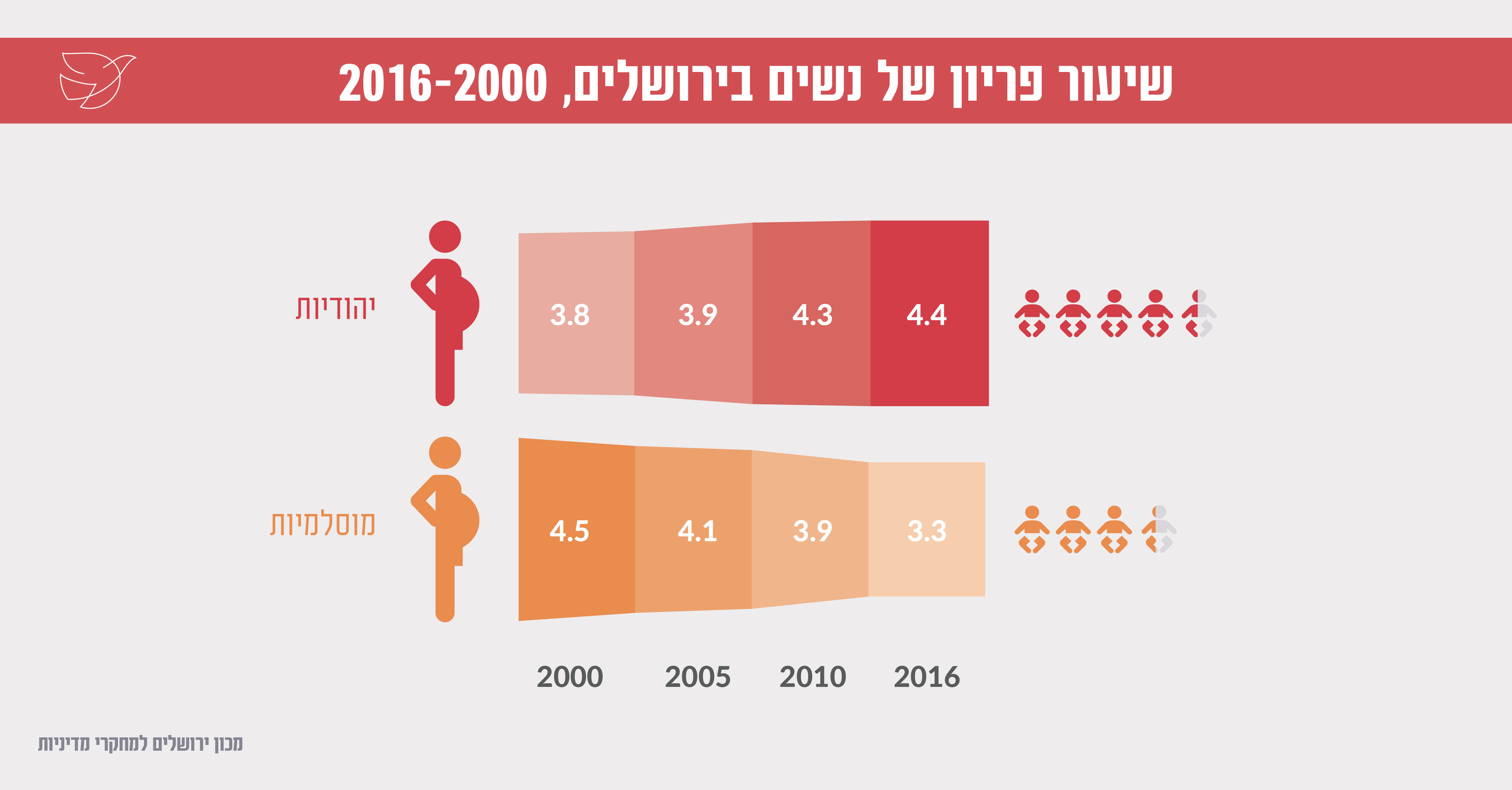שיעורי פריון של נשים בירושלים, 2000-2016